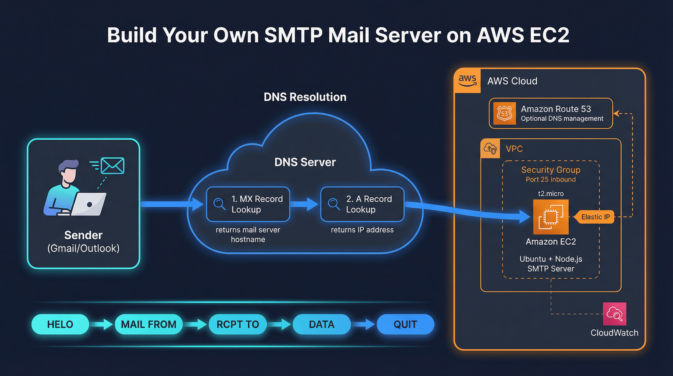 Build Your Own SMTP Mail Server on AWS EC2 Using Node.js โ A Complete Hands-On Guide
