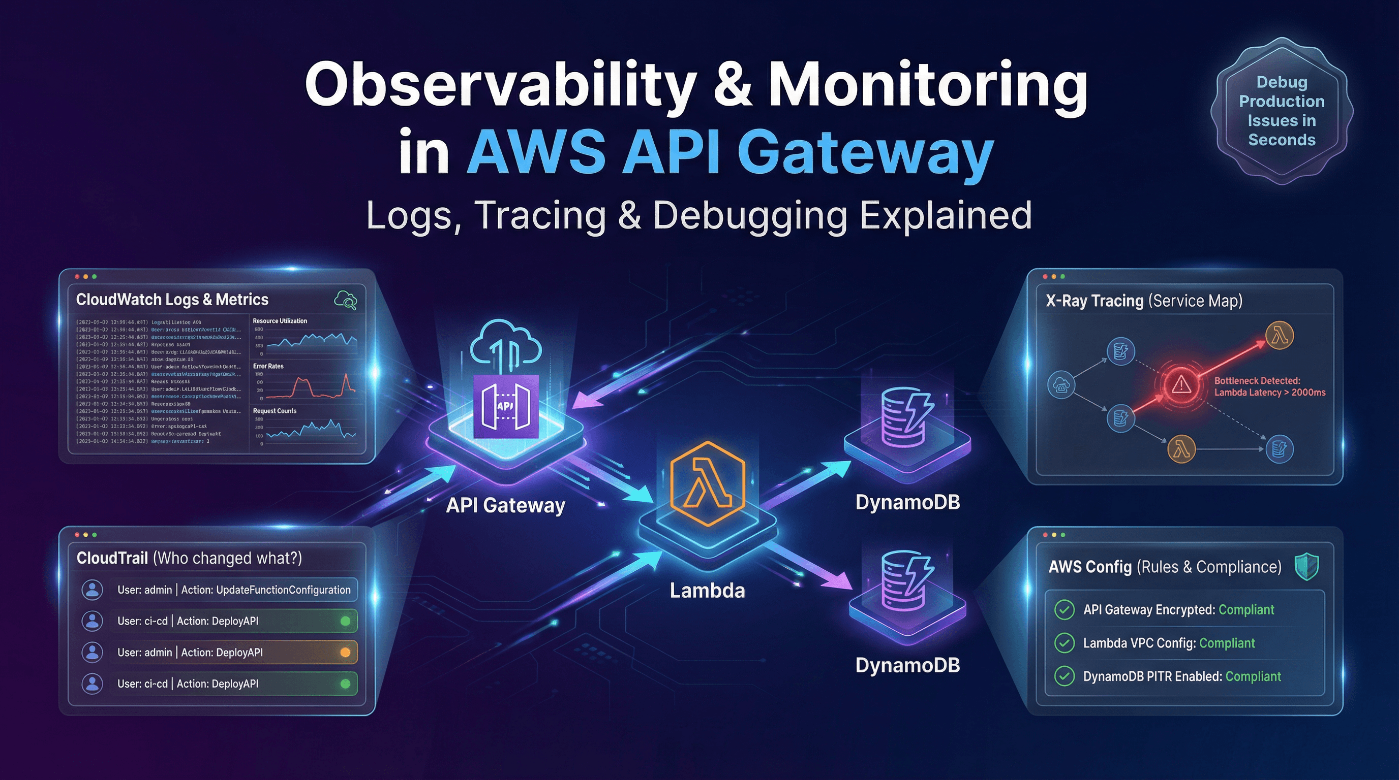 Pro-Level Observability, Logging & Best Practices in AWS API Gateway (Part - 6)
